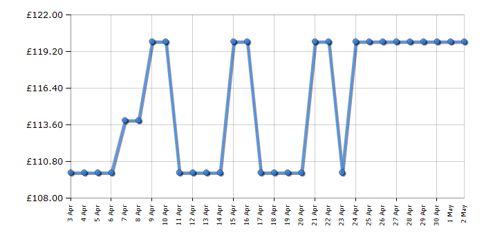 Cheapest price history chart for the Worx WG163E