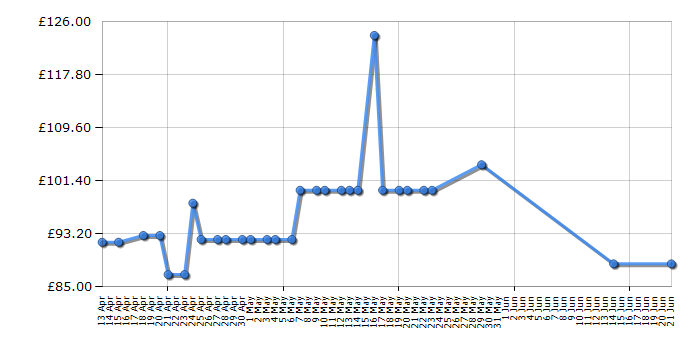 Cheapest price history chart for the Worx WG629E