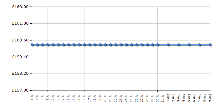 Cheapest price history chart for the Yamaha NP11