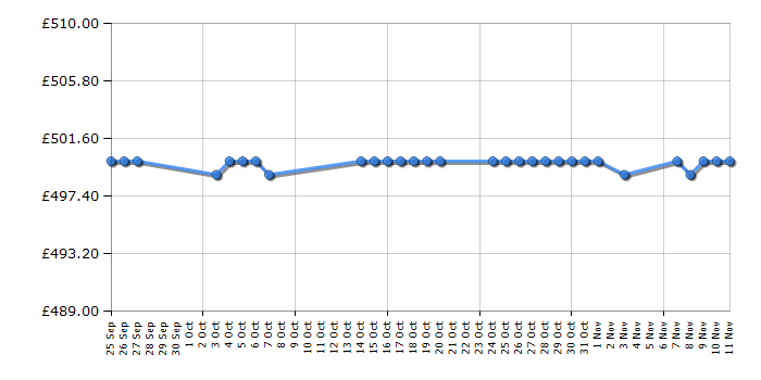 Cheapest price history chart for the York Excel 310 Exercise Bike