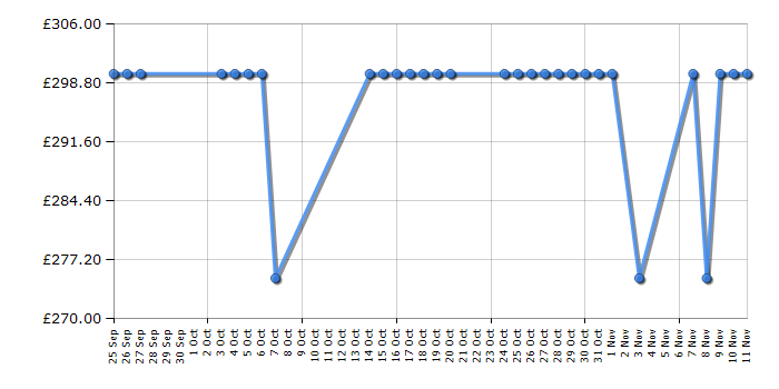 Cheapest price history chart for the York Perform 220 Exercise Bike