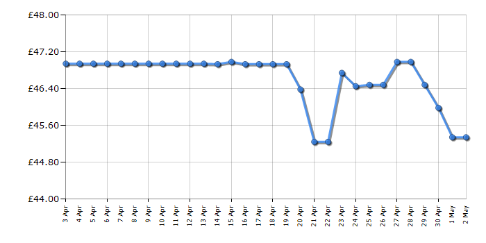 Cheapest price history chart for the Yoshi's Crafted World - Nintendo Switch