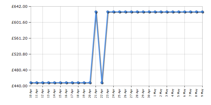 Cheapest price history chart for the Zanussi Z716WT83BI