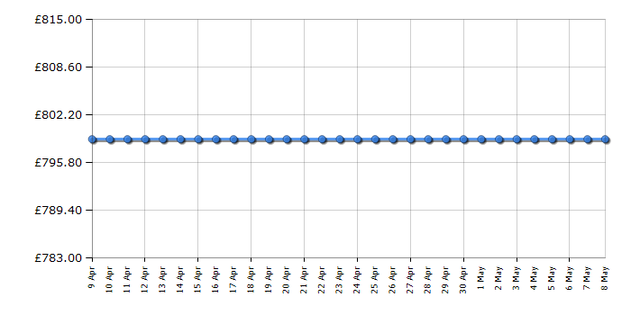 Cheapest price history chart for the Zanussi ZBA15021SV