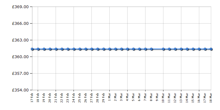 Cheapest price history chart for the Zanussi ZBA32056SV
