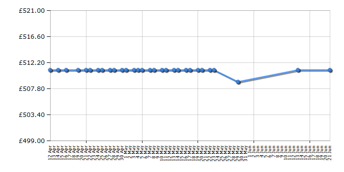 Cheapest price history chart for the Zanussi ZCG43200XA