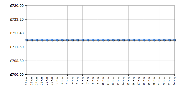 Cheapest price history chart for the Zanussi ZCG43250WA