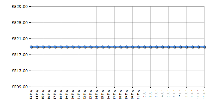 Cheapest price history chart for the Zanussi ZCG63050WA