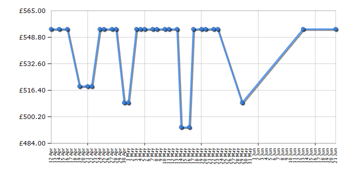 Cheapest price history chart for the Zanussi ZCG63200WA