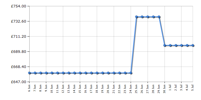 Cheapest price history chart for the Zanussi ZCI66080XA