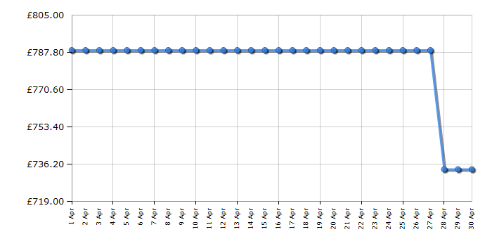 Cheapest price history chart for the Zanussi ZCK66350WA