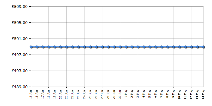 Cheapest price history chart for the Zanussi ZCV46050WA