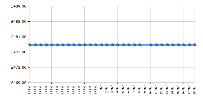 Cheapest price history chart for the Zanussi ZCV46200WA