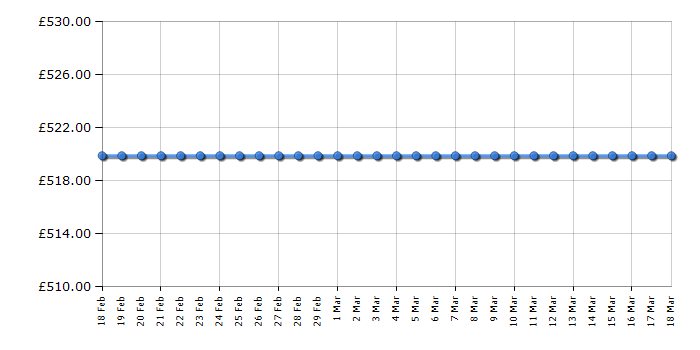 Cheapest price history chart for the Zanussi ZCV46200XA