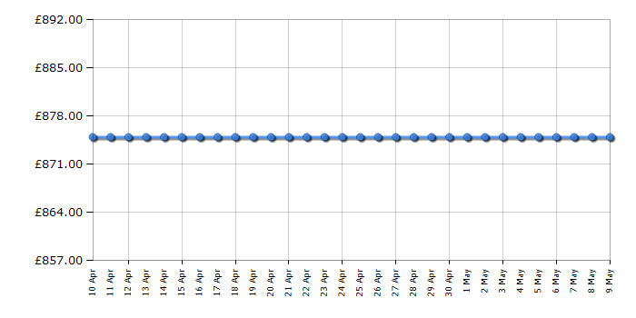 Cheapest price history chart for the Zanussi ZCV46250BA