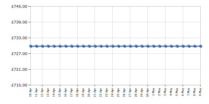 Cheapest price history chart for the Zanussi ZCV46250WA