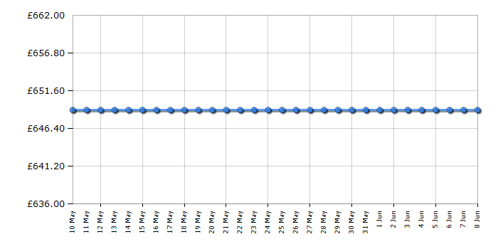 Cheapest price history chart for the Zanussi ZCV66078WA