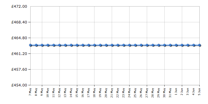 Cheapest price history chart for the Zanussi ZCV66370WA