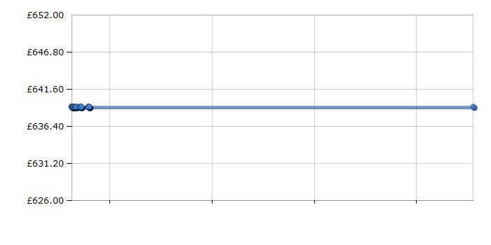 Cheapest price history chart for the Zanussi ZCV663MXC