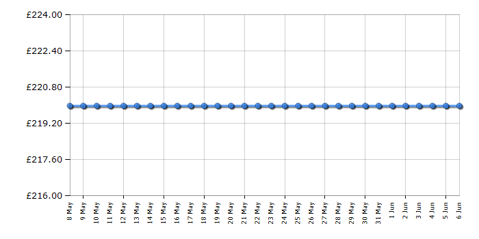 Cheapest price history chart for the Zanussi ZDC37201W