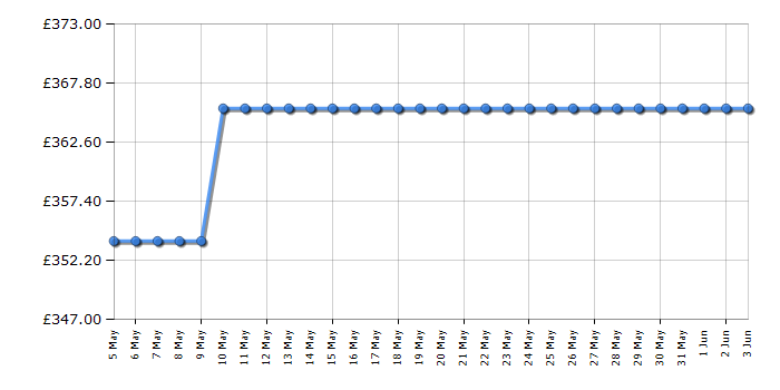 Cheapest price history chart for the Zanussi ZDC72B4PW