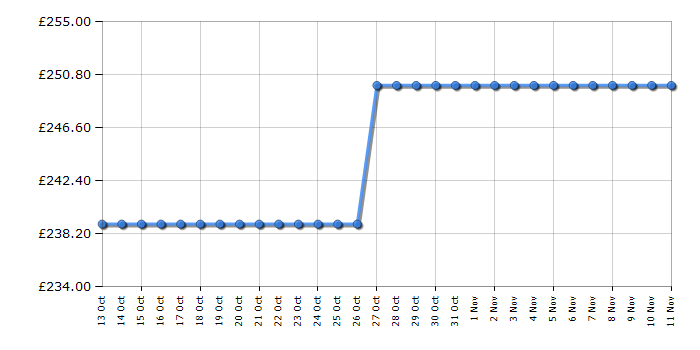 Cheapest price history chart for the Zanussi ZDEB47209W