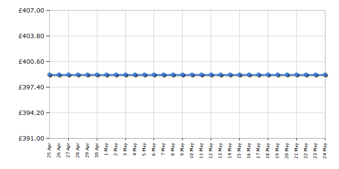Cheapest price history chart for the Zanussi ZDF14011XA