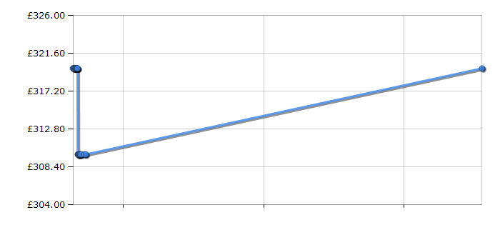 Cheapest price history chart for the Zanussi ZDF26011WA