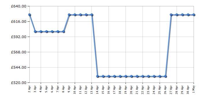 Cheapest price history chart for the Zanussi ZDFN662W1