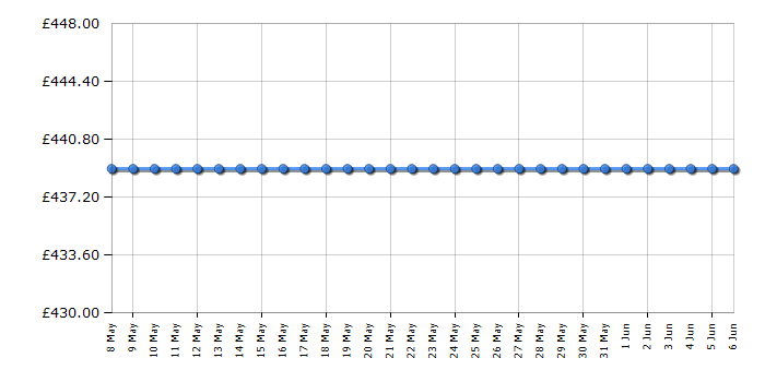 Cheapest price history chart for the Zanussi ZDH8333W