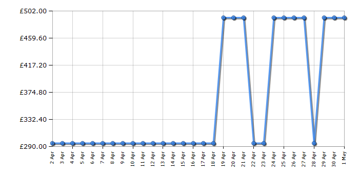 Cheapest price history chart for the Zanussi ZDLN1522