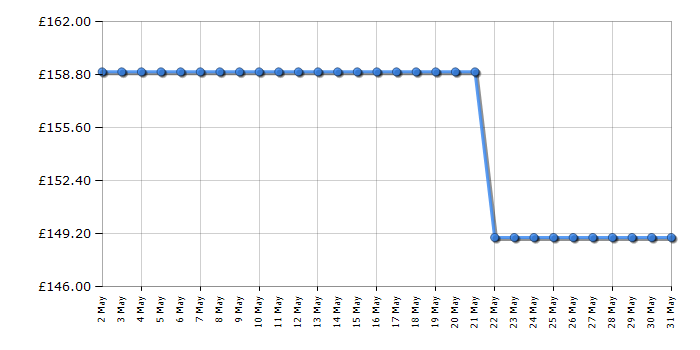 Cheapest price history chart for the Zanussi ZFG215S