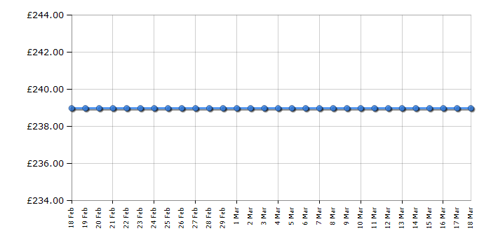 Cheapest price history chart for the Zanussi ZFT11105XA