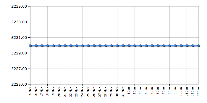 Cheapest price history chart for the Zanussi ZFT11110WA