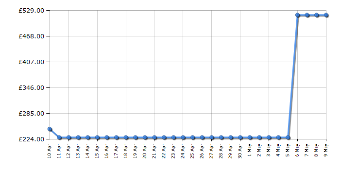 Cheapest price history chart for the Zanussi ZFT516X