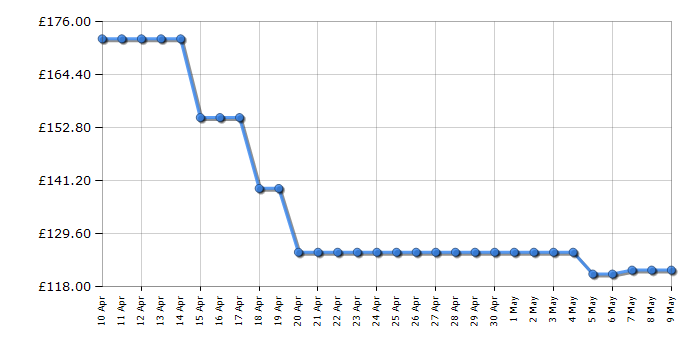 Cheapest price history chart for the Zanussi ZFT519X