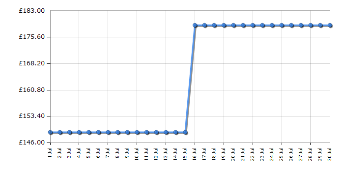 Cheapest price history chart for the Zanussi ZFV316K