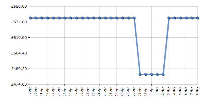 Cheapest price history chart for the Zanussi ZFV916Y