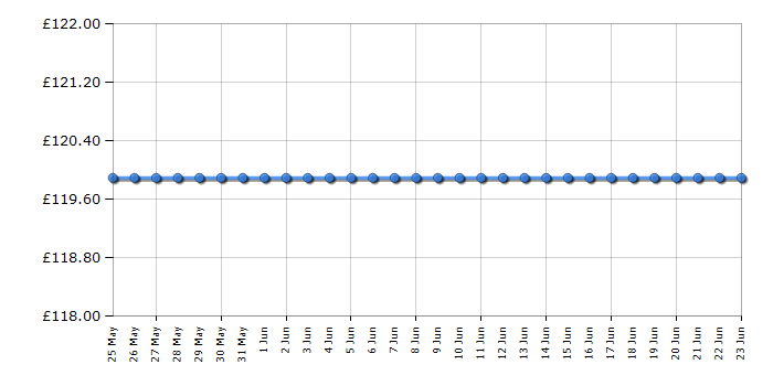 Cheapest price history chart for the Zanussi ZGG35214XA