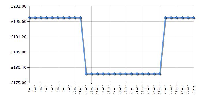 Cheapest price history chart for the Zanussi ZGNN642X