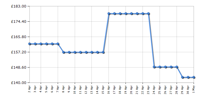 Cheapest price history chart for the Zanussi ZGNN645X