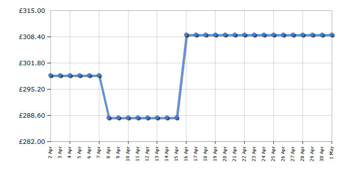 Cheapest price history chart for the Zanussi ZHB62670XA