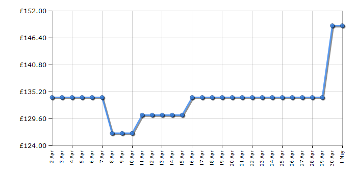 Cheapest price history chart for the Zanussi ZHC62352X