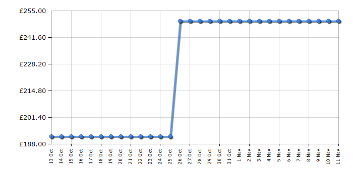 Cheapest price history chart for the Zanussi ZHC6239X