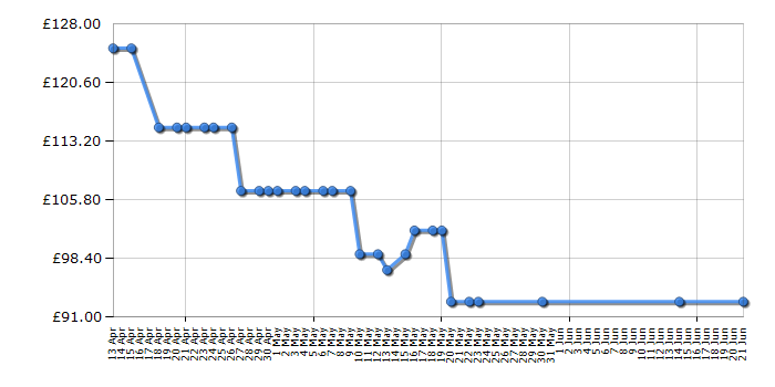 Cheapest price history chart for the Zanussi ZHI612G