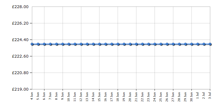 Cheapest price history chart for the Zanussi ZHRN673K