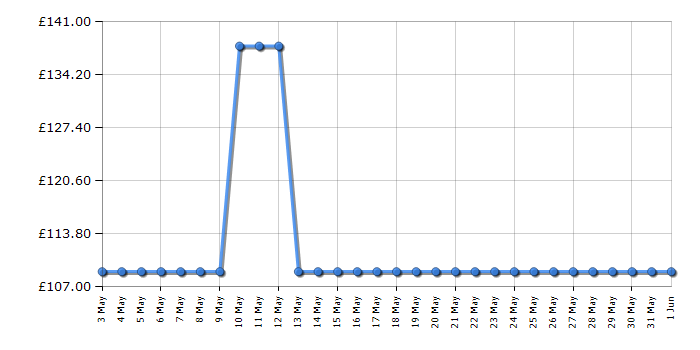 Cheapest price history chart for the Zanussi ZHT611N