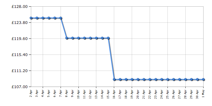 Cheapest price history chart for the Zanussi ZHT611X