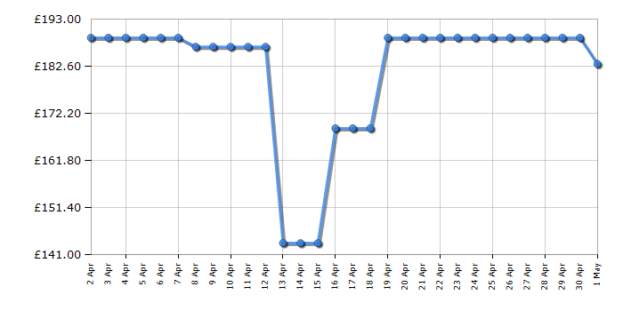 Cheapest price history chart for the Zanussi ZITN643K