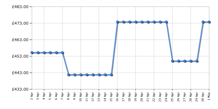 Cheapest price history chart for the Zanussi ZKCNA7XN